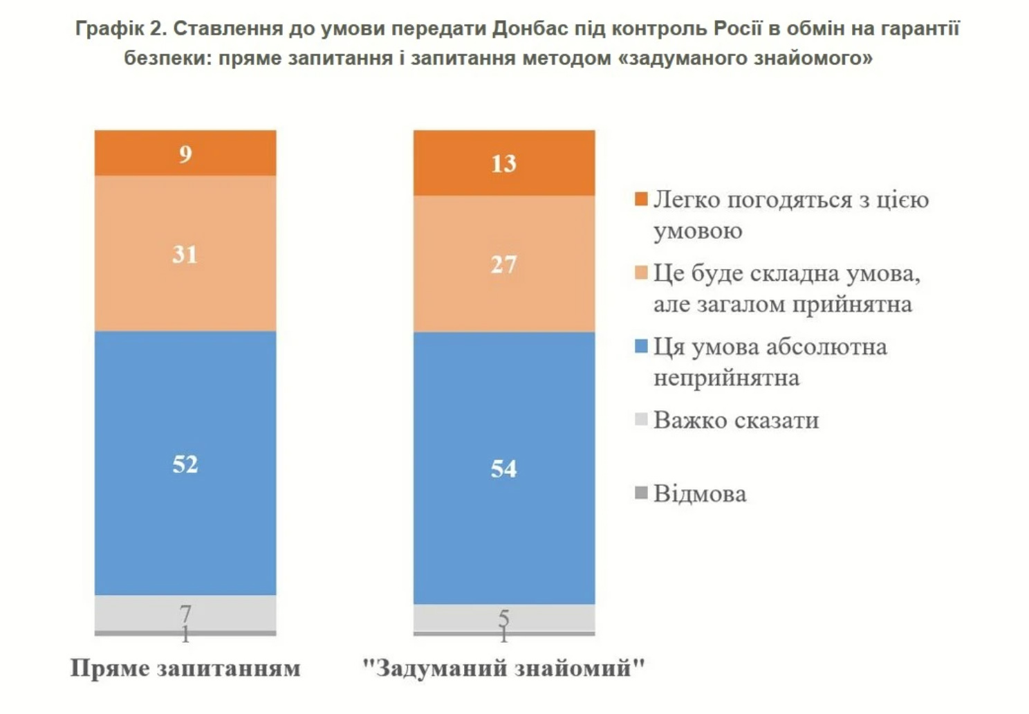 Українці розділилися щодо Донбасу: 52% проти поступок, 40% - за, - КМІС